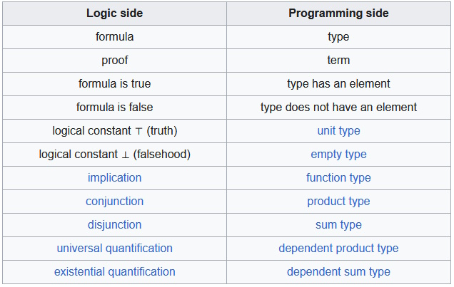 TypeScript and the Curry-Howard Correspondence: Unveiling the Logic in Your Code